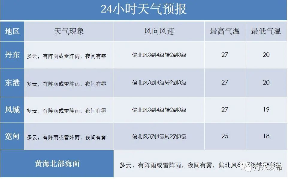 天气 降雨结束天气短暂转好 腾讯新闻