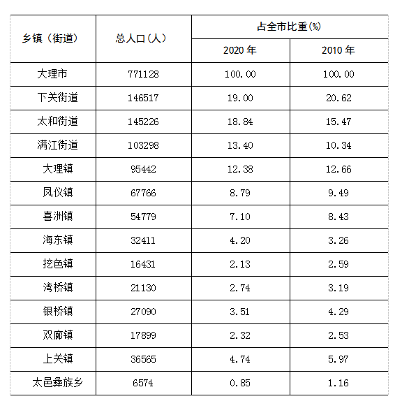 大理人人口情况看这里