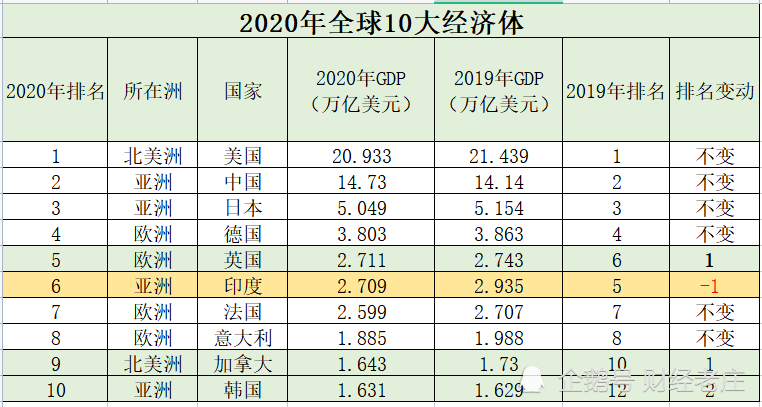 我国GDP是美国的七成，为什么却说已经超过美国