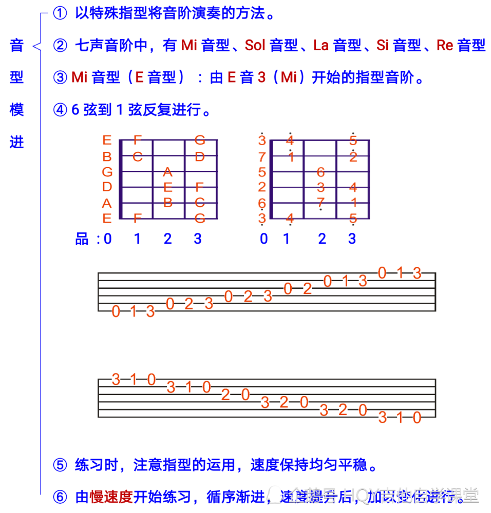 sol音型la音型si音型re音型音型模进对solo的演奏,音阶的位置了解