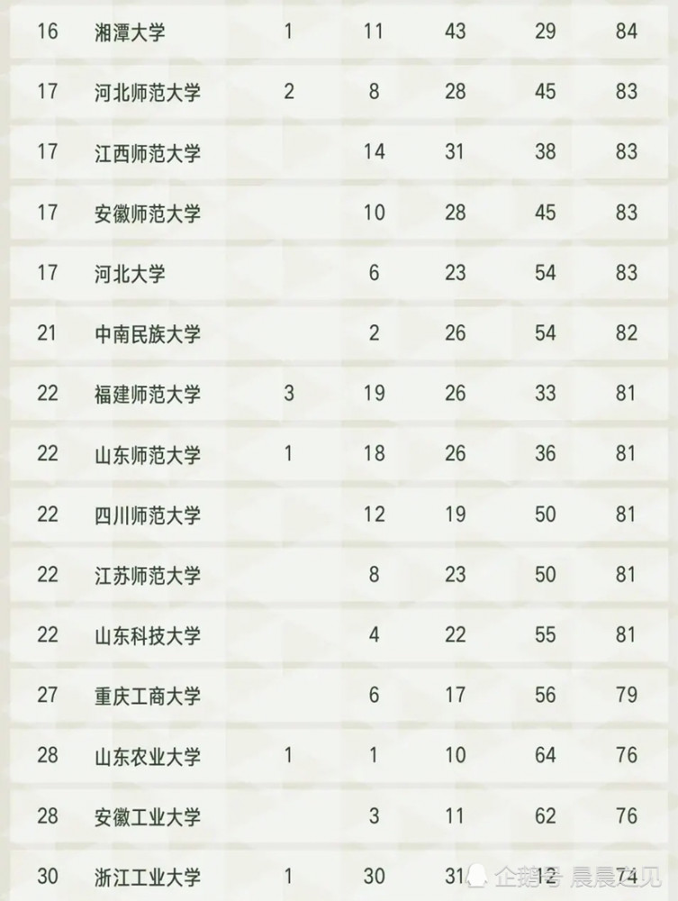 雙非高校專業排名50強南通大學排名第7揚州大學排名第1