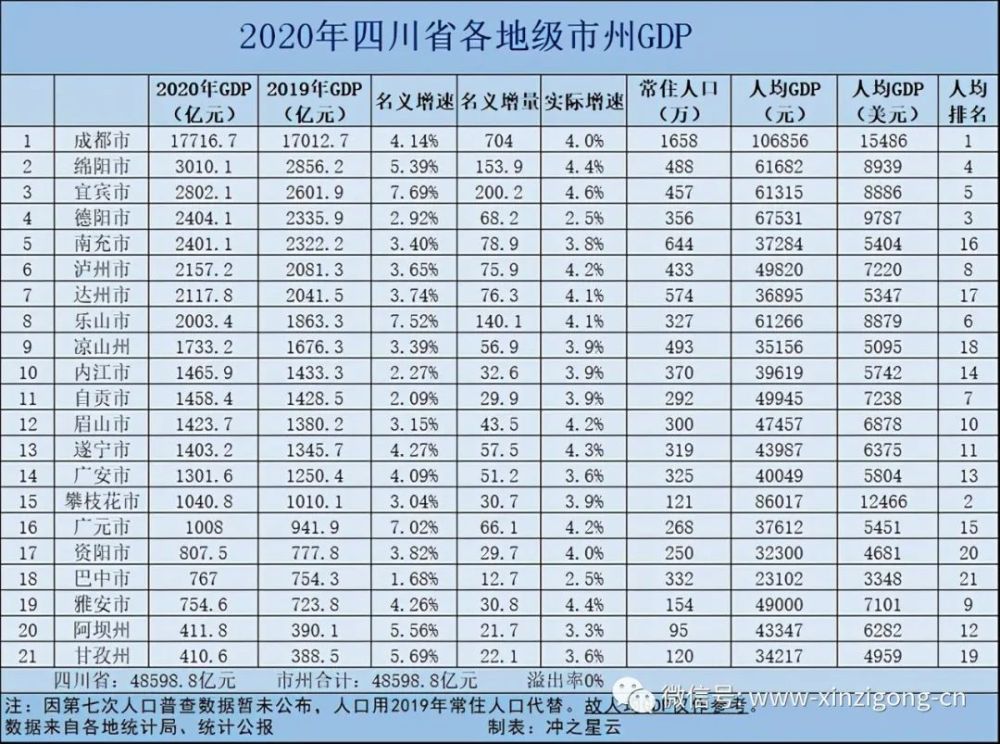 自贡gdp2021_最新!2021年一季度自贡GDP359.83亿元,商品房销售面积增长44.3...