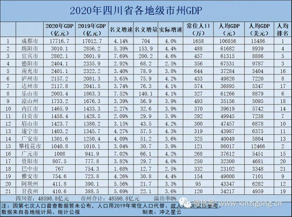 2020全省gdp城市排名_中国城市GDP排行榜2020年排名完整榜单