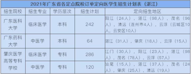 韶關學院,嘉應學院,廣東江門中醫藥職業學院,惠州衛生職業技術學院和