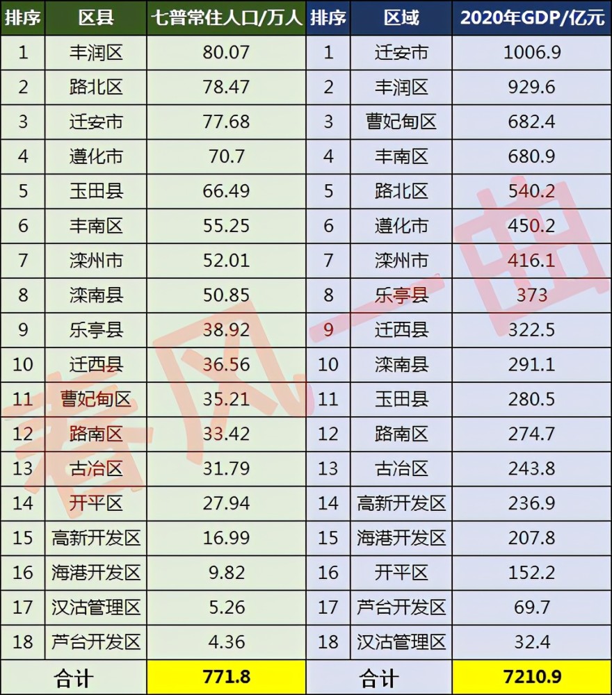 唐山市市区人口有多少_唐山各县(市、区)最新人口总数公布,原来这里的人最多