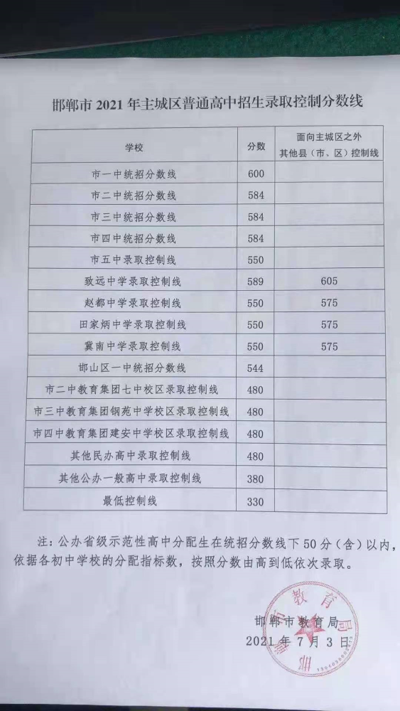 邯郸高中排行_邯郸各县高中录取分数线出炉!