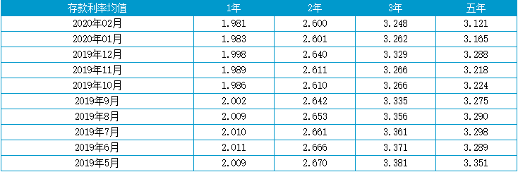 (2019年5月-2020年2月各大銀行存款利率均值變化示意圖,圖源網絡,侵刪