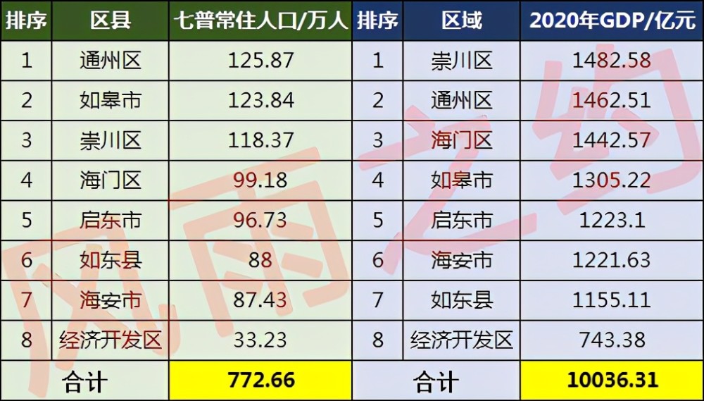 南通的人口_通州区125.87万,如东县88万,南通市各区县人口公布