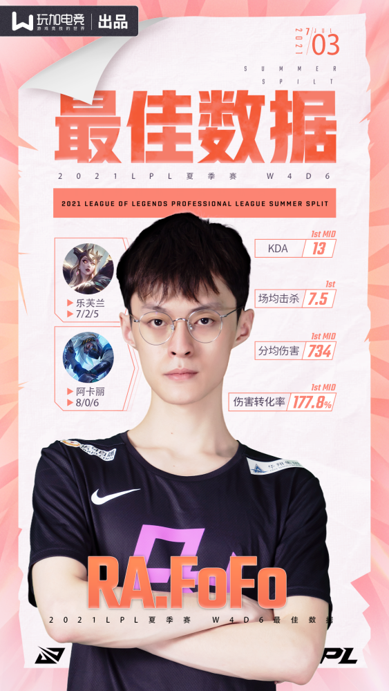 【玩加出品】夏季赛w4d6最佳数据选手:fofo