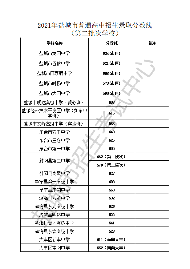 分數線(第一批次學校)全市普通高中錄取最低控制線501分2021年鹽城市