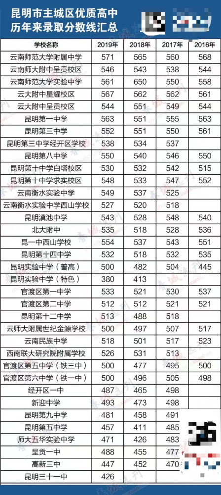 昆明主城區初級中學民辦排名_2021年昆明民辦初中_昆明初中民辦學校