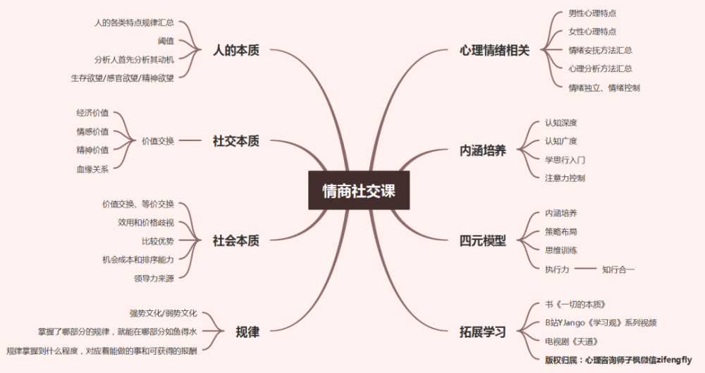 附情商社交课思维导图最后留个思考题,大家自己去分析自己这三个方面