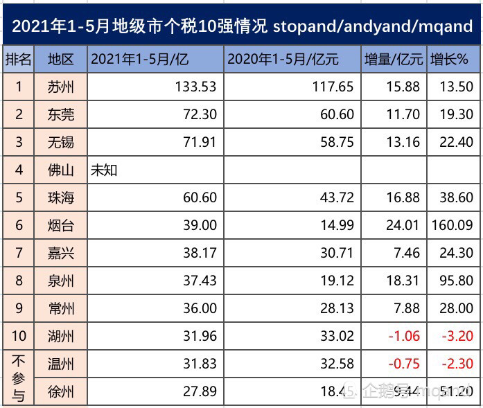 烟台2021gdp_山东2021上半年城市GDP出炉:青岛力压群雄,烟台增速垫底(2)