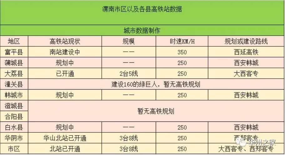 渭南市下辖9个县级单位和城区,截止目前为止共有三个高铁站开通使用