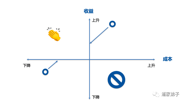 我最愛的二維四象限模型