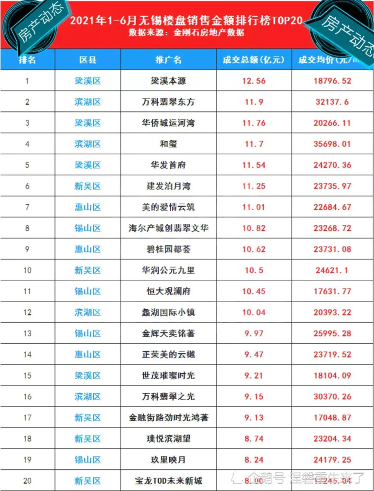 无锡地产排行_2021年8月无锡楼市销售排行榜发布!这些房企成交领先……