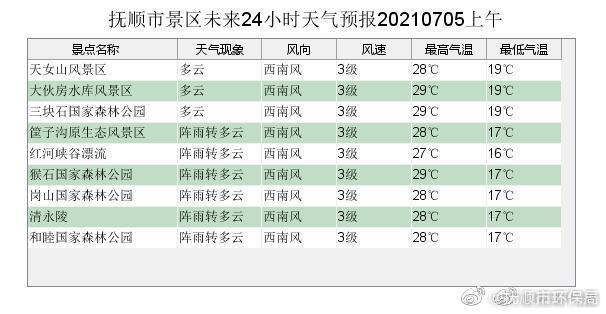 抚顺天气预报一周七天图片