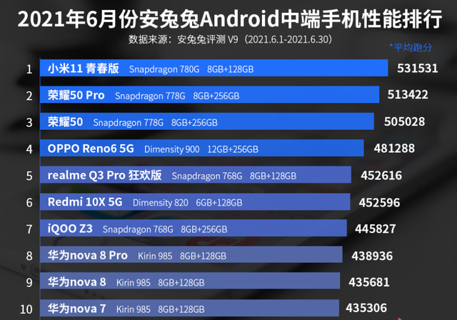 高性能手机排行榜_2021年7月手机性价比排行-高性价比手机推荐