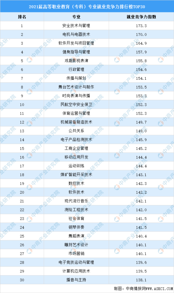 专业就业率排行榜_“华而不实”的5个专业,听上去高端大气,实则就业率很差