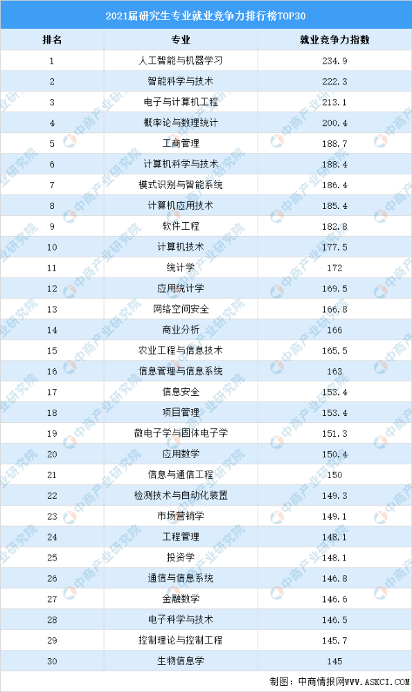 考研专业排行榜_中国研究生院排名出炉,中大全国第四,省内第一
