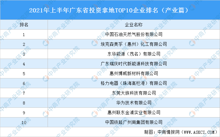 广东企业排行_2021年上半年广东省投资拿地TOP10企业排名(产业篇)
