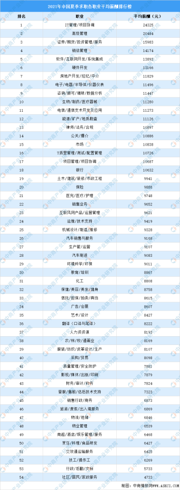 职业收入排行_2021年夏季求职期中国各职业平均薪酬排行榜(图)