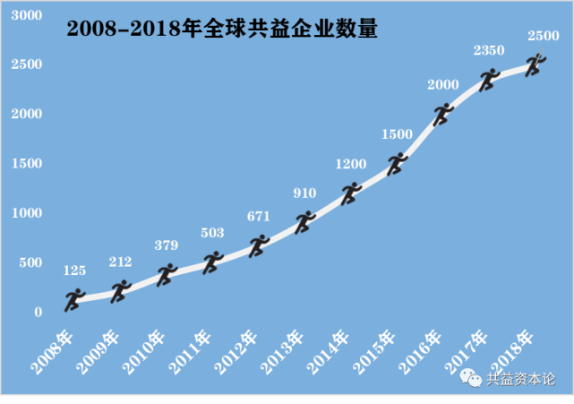 共益企业的中国档案 认证数量4年增6倍 集聚北上深港