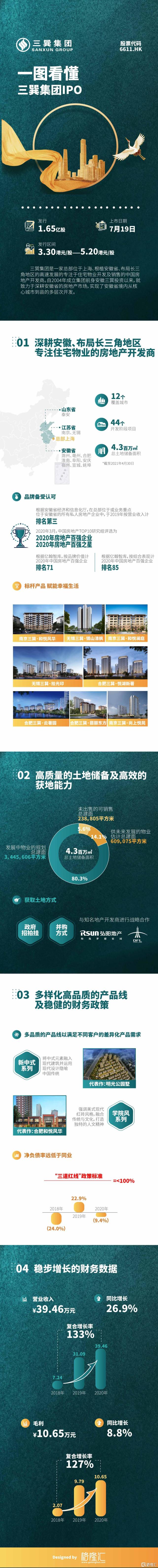 一图看懂三巽集团 6611 Hk Ipo 腾讯新闻