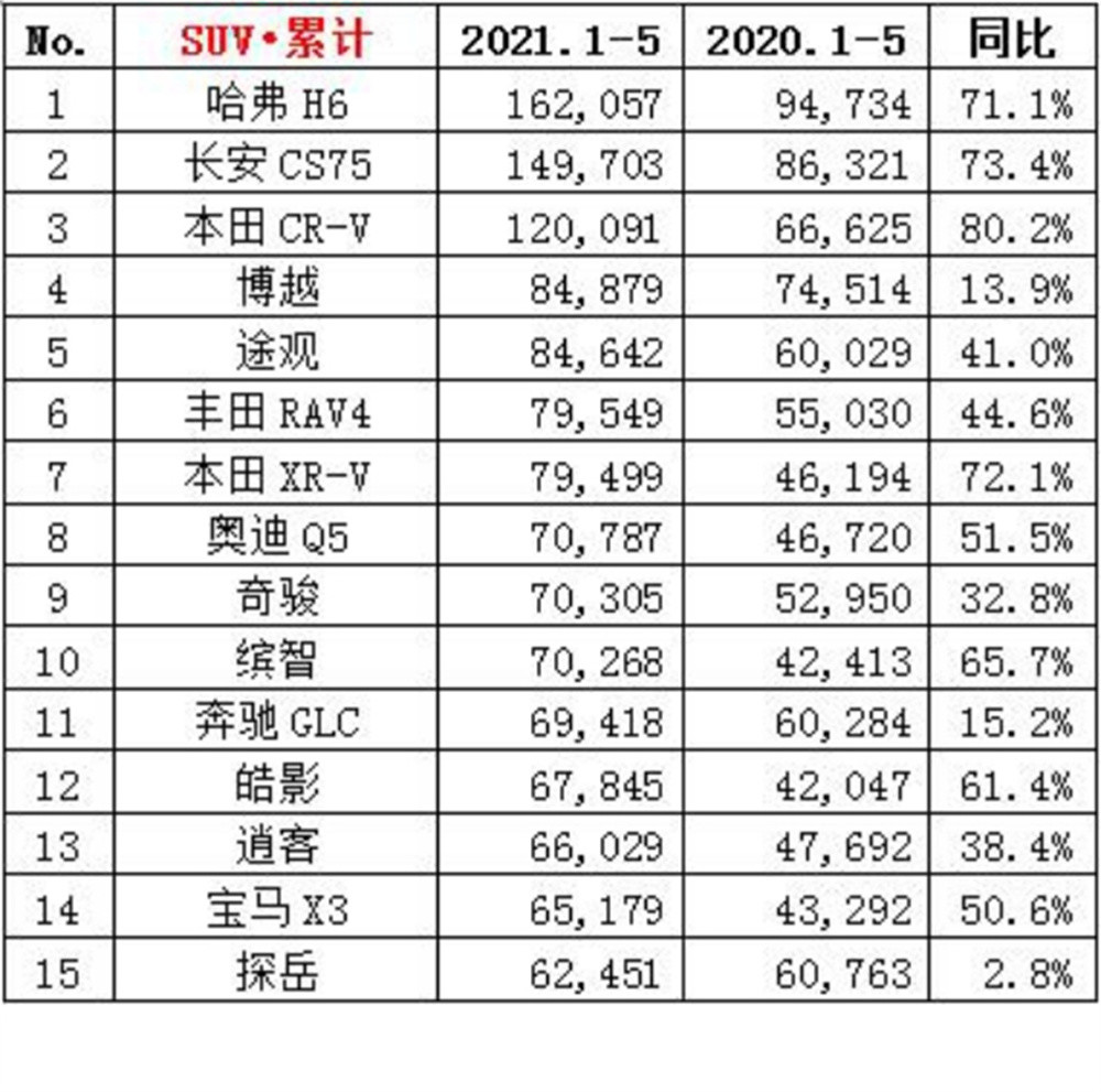 2021年1-5月份suv銷量排行榜top15(數據來源:乘聯會)