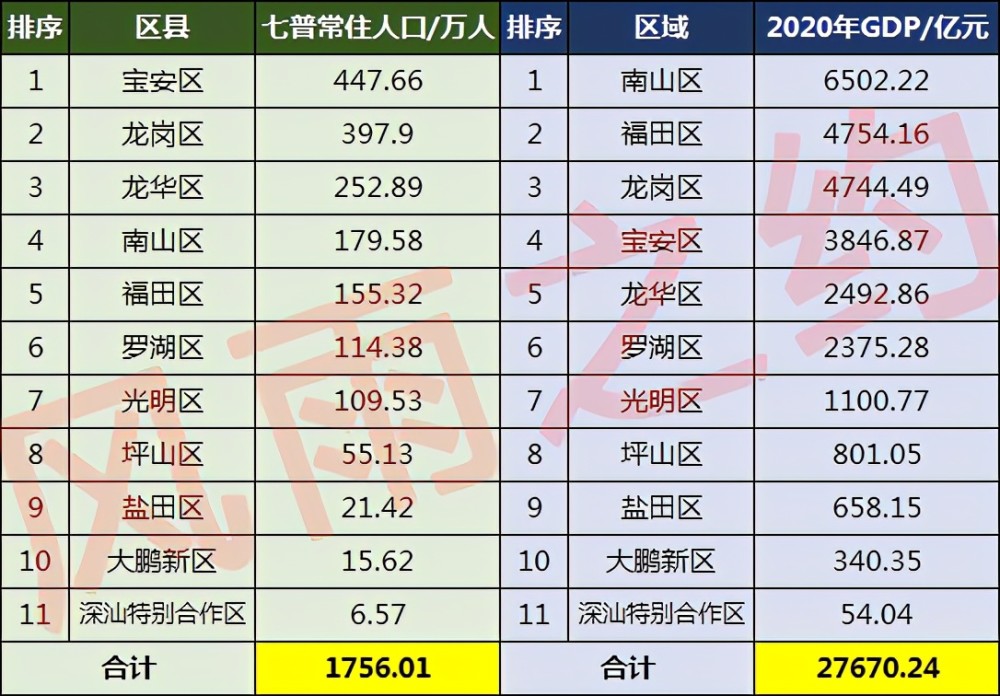 深圳市各区人口_深圳11区人口一览:龙岗区397万,坪山区55万