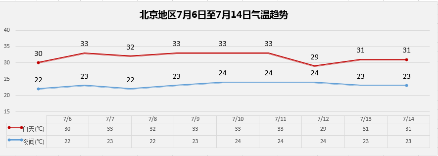 為1961年來歷史第三高 中國氣象局5日介紹, 今年6月,全國平均氣溫20.