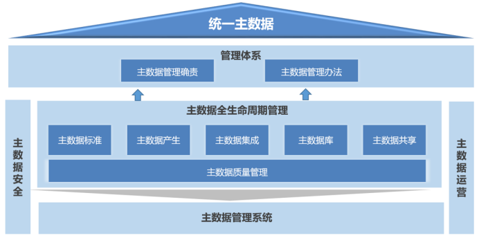 數據資產管理—主數據標準_騰訊新聞