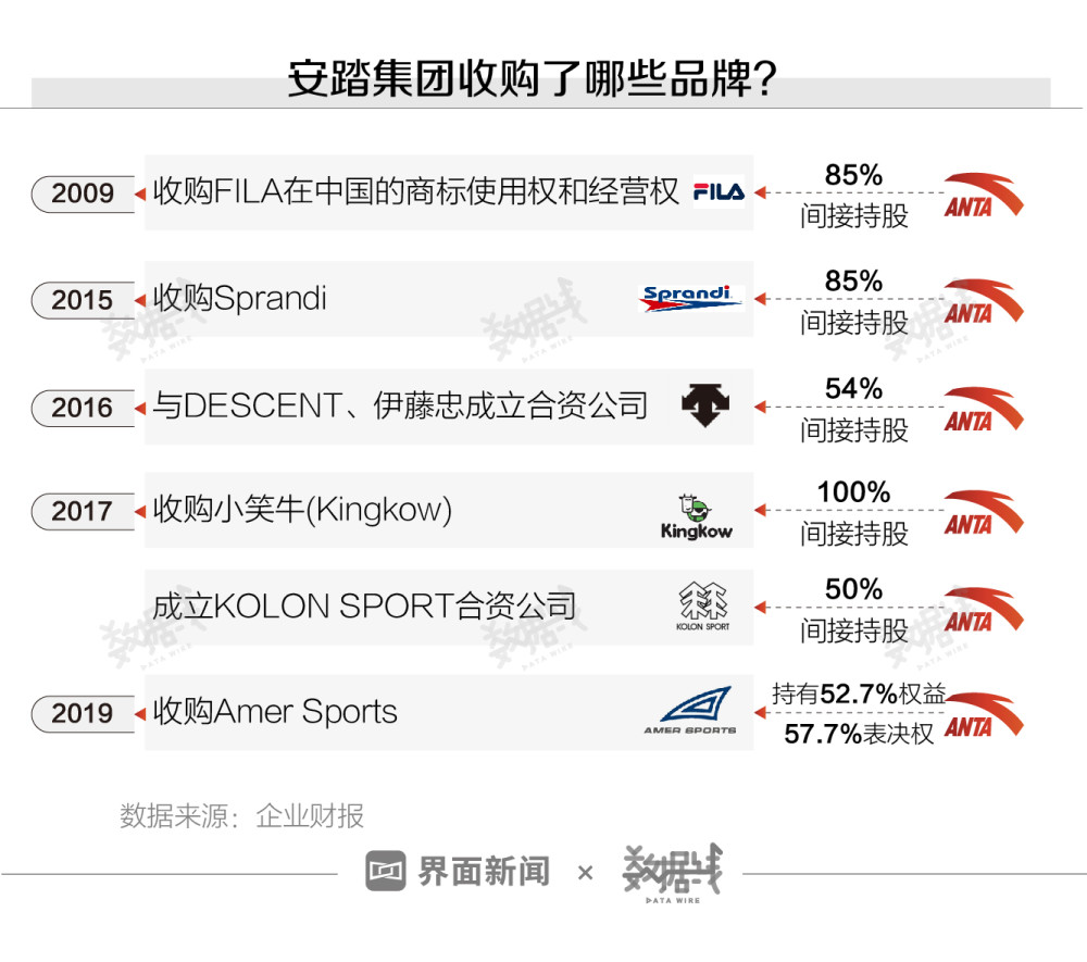 2015年至2019年,安踏集團5年內以收購,成立合資公司等方式將4個運動