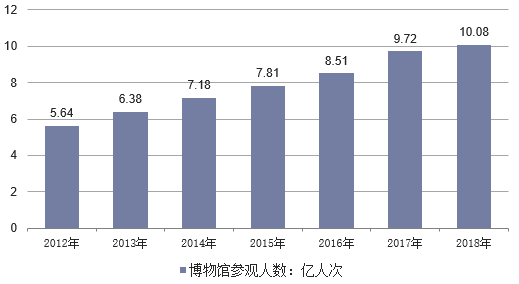 故宫游客量官方统计表图片