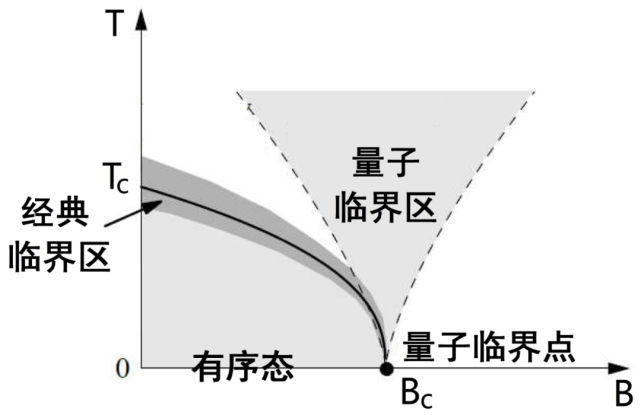 无序态对二维超导特性的影响_腾讯新闻