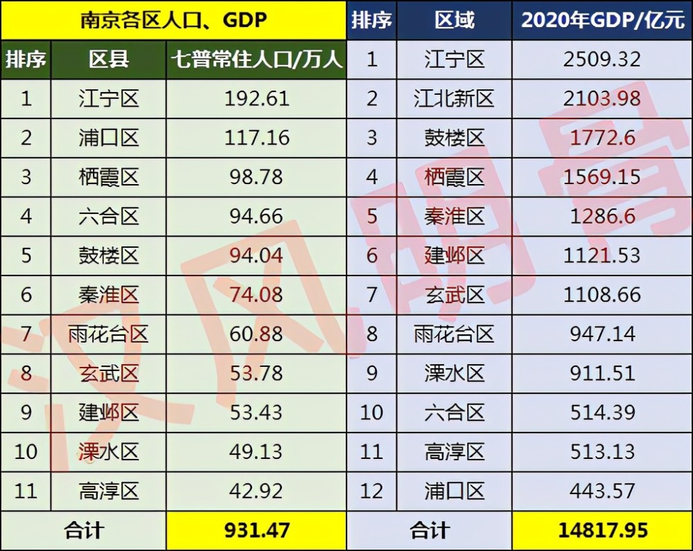 南京11区人口一览:浦口区117万,建邺区53万_腾讯新闻