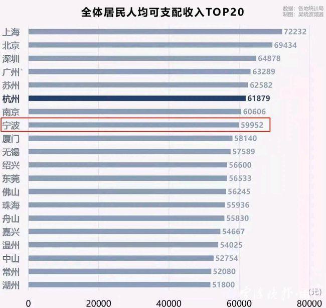 2019gdp城市排名_万亿GDP城市人均消费排名出炉,宁波位列14