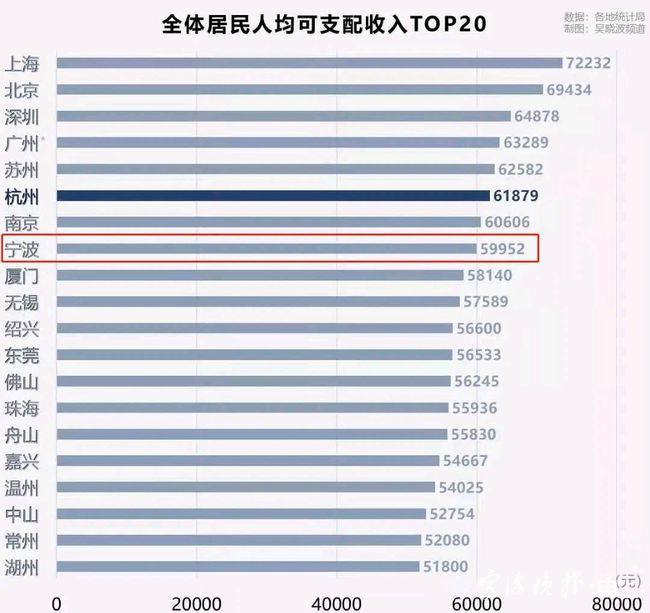 最新城市排名gdp_一线城市重新排名,与GDP保持同频,“北上广深”或成历史