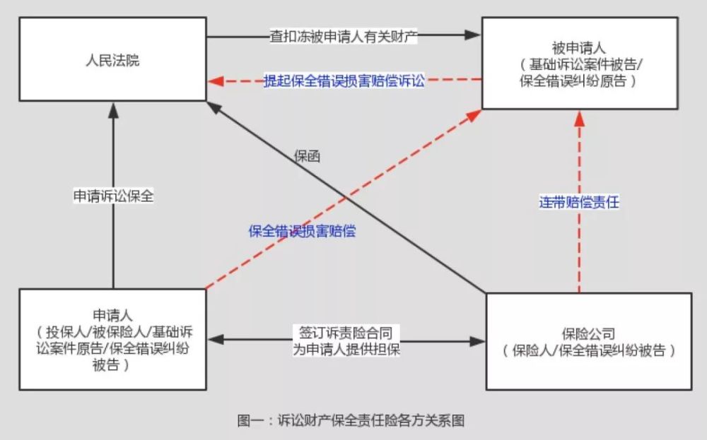 保險公司在訴訟財產保全責任險中的承保風險及應對_騰訊新聞