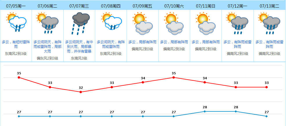 雙颱風夾擊未來幾天雨雨雨東莞天氣將