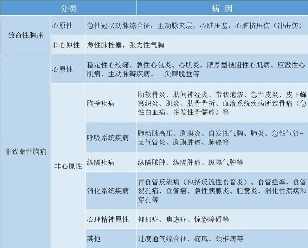 急诊科的医生看过来:最全胸痛急诊的常见病因,看这一篇就够了