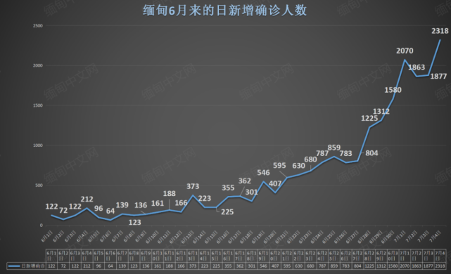 缅甸新增2318例腊戌已有22人不幸去世多地禁止堂食