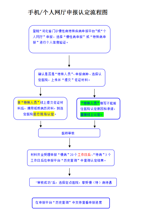 附:"二维码"详见"申报认定流程图".