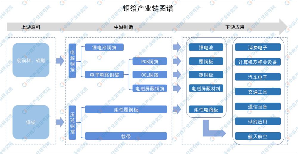 2021年中國銅箔產業鏈上中下游市場剖析(附產業鏈全景圖)_騰訊新聞