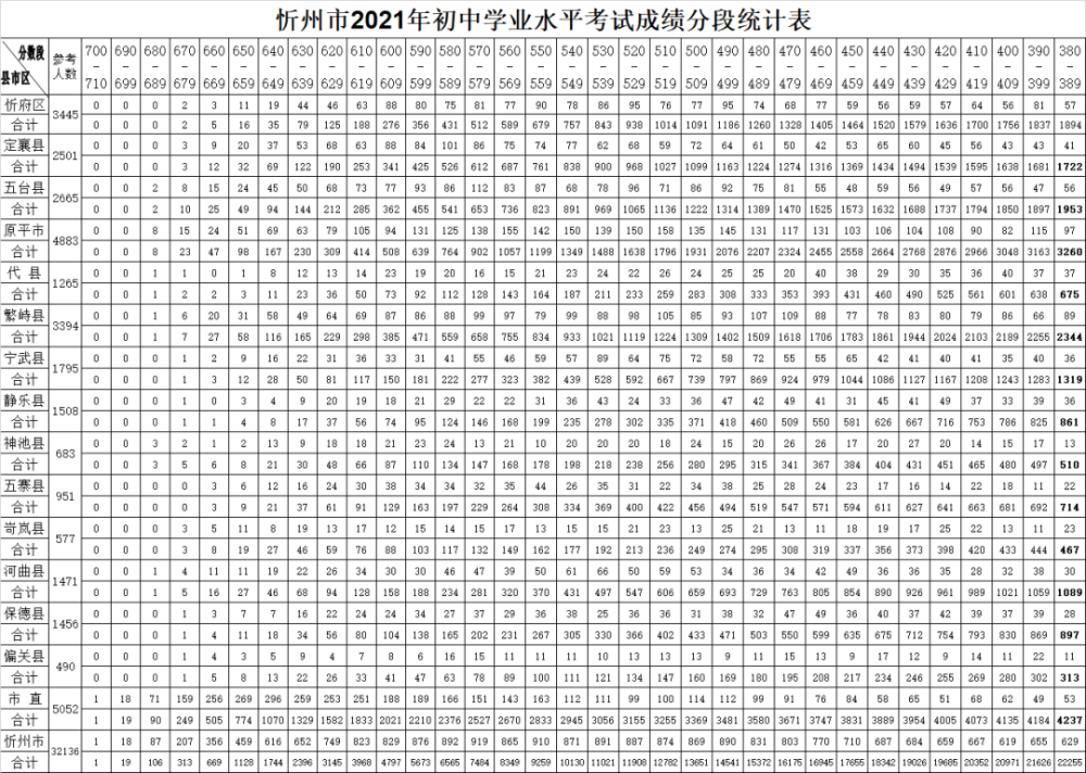 忻州2021年中考成績公佈,附分段統計表,690分以上19人