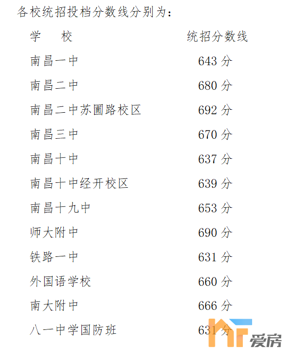 剛剛發佈南昌市新建區南昌縣重點高中分數線出爐