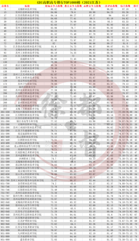 专科学院排行_湖南2021专科投档线线出炉,深圳职业技术学院等多所高校超本科线