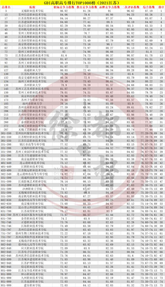 高职高专排行榜_江西应用技术职业学院在“中评榜”高职高专院校综合竞争力排行