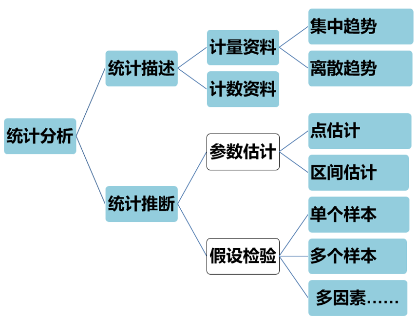 临床研究的统计分析方法选择 腾讯新闻