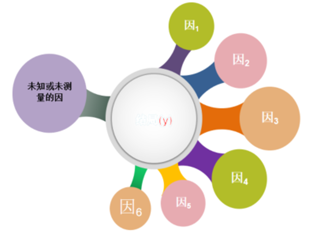 多因素分析则是研究一个因变量和多个自变量之间线性关系的统计分析